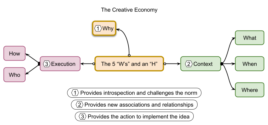The Creative Economy diagram